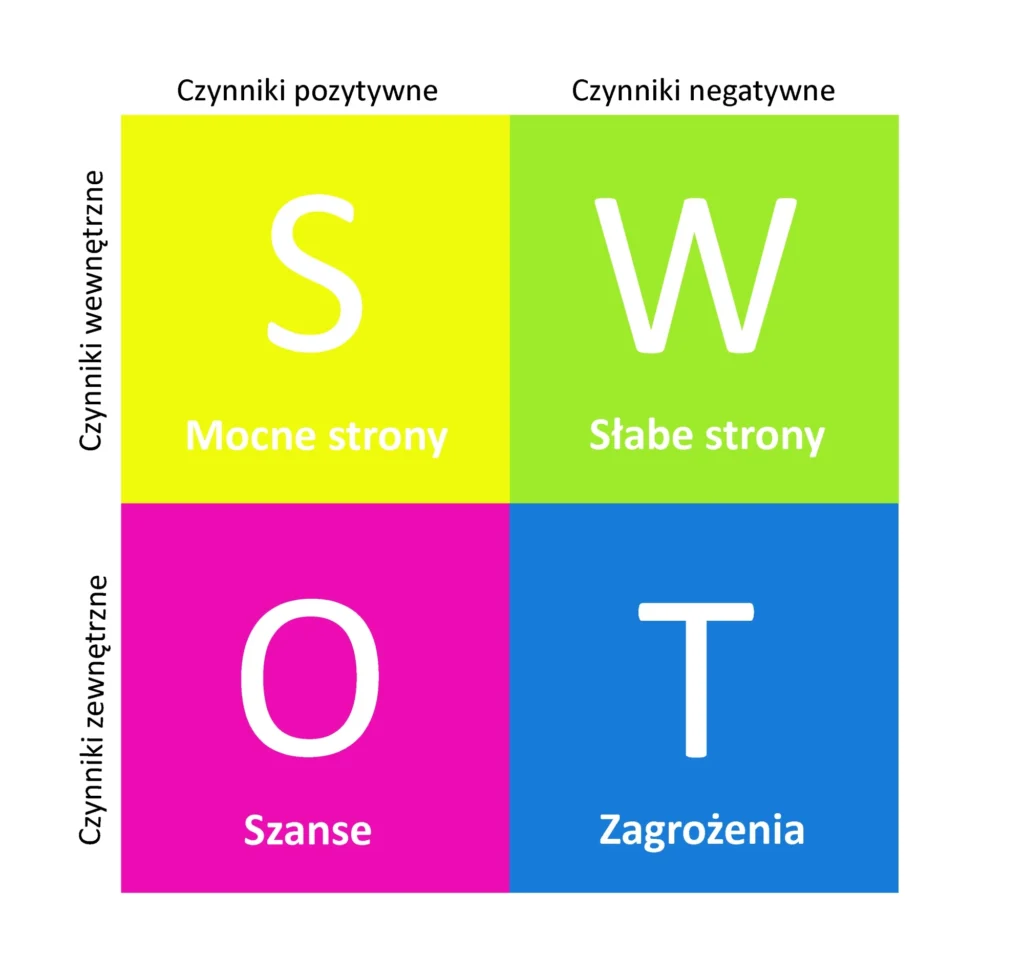 Przykładowe biznesplany analiza SWOT w biznesplanie