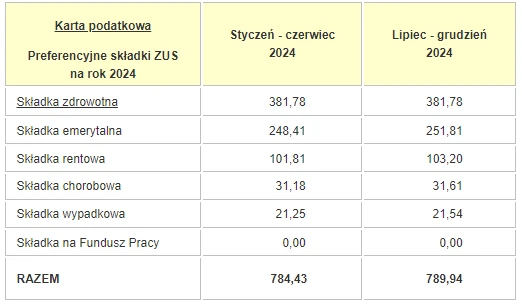 Składki ZUS 2024 – karta podatkowa (preferencyjne składki)