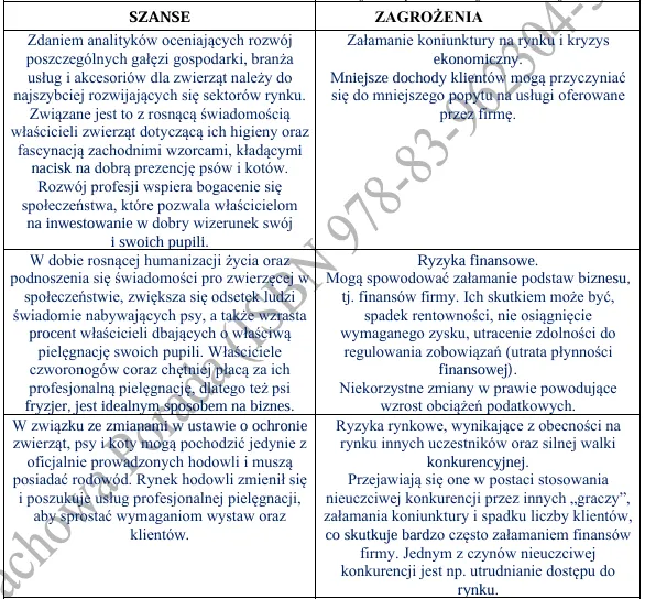Biznesplan salon psiej urody