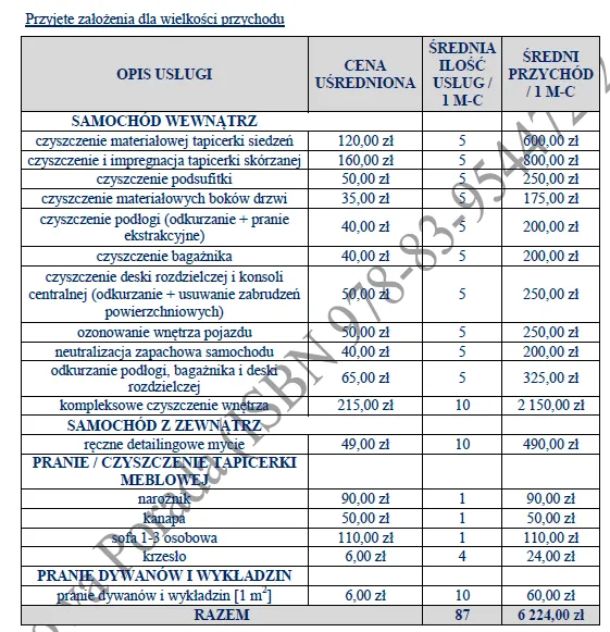 BIZNESPLAN detailingowe czyszczenie pojazdów - gotowy wzór PDF do dotacji