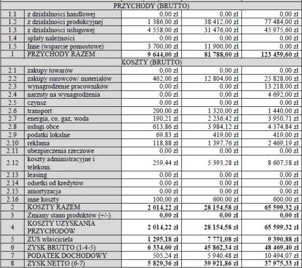 Biznesplan pracownia krawiecka – gotowy wzór PDF do dotacji