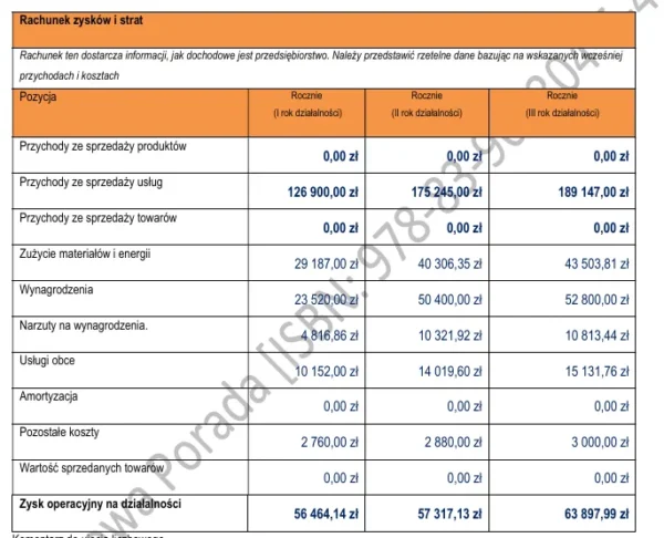 Prognoza finansowa Biznesplan warsztat samochodowy PDF – wzór do dotacji