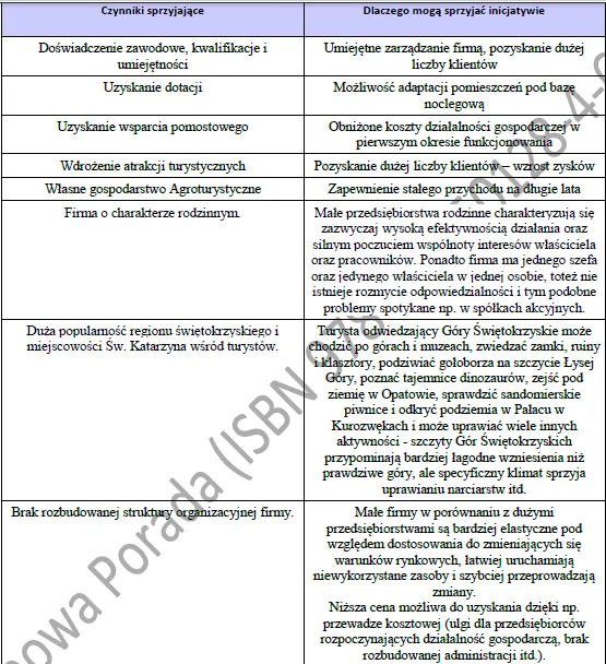 BIZNESPLAN agroturystyka (kwatery, noclegi i atrakcje dla gości) - wzór PDF do dotacji