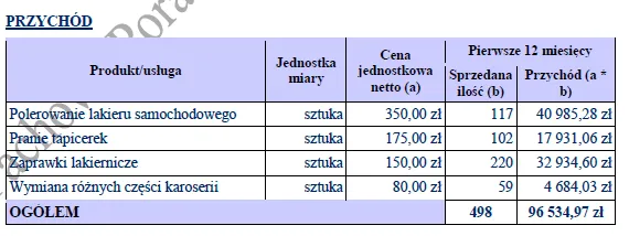 BIZNESPLAN auto detailing (warsztat samochodowy, polerowanie i pranie tapicerki) - wzór PDF do dotacji