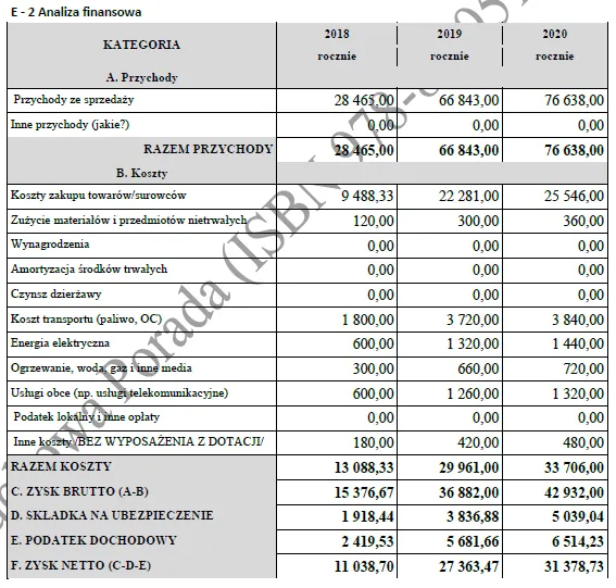 Biznesplan pracownia szycia i haftu – wzór PDF do dotacji