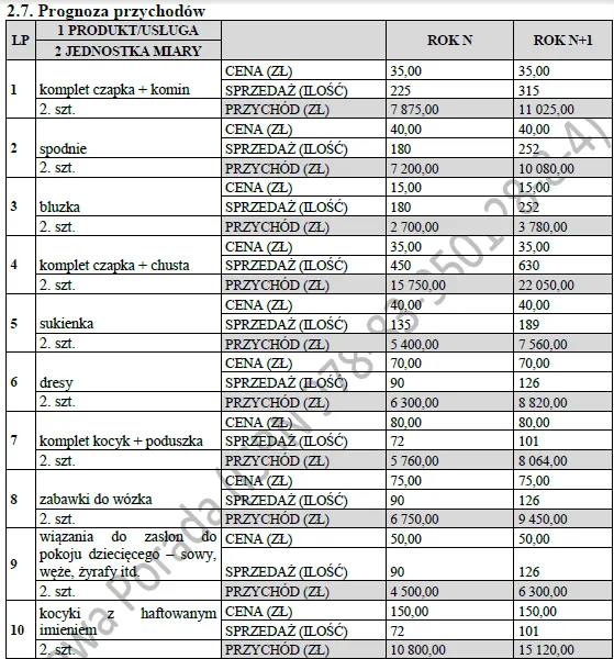 BIZNESPLAN szycie ubranek dla dzieci (odzież, zabawki i dekoracje) - wzór PDF do dotacji