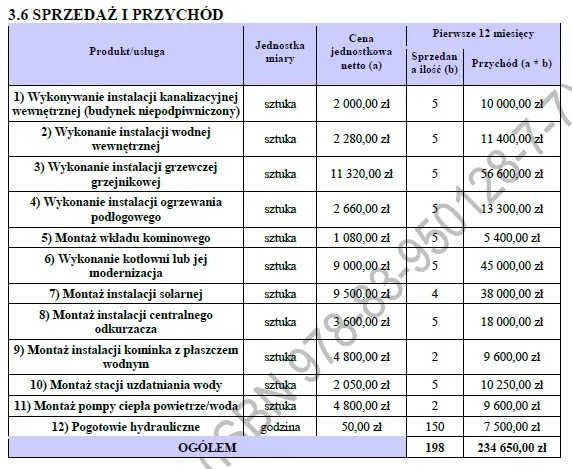 BIZNESPLAN usługi hydrauliczne (instalacje wodne, grzewcze i pompy ciepła) - wzór PDF do dotacji