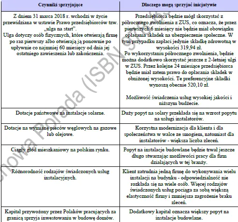 BIZNESPLAN usługi hydrauliczne (instalacje wodne, grzewcze i pompy ciepła) - wzór PDF do dotacji