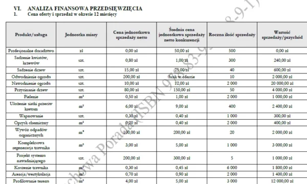 BIZNESPLAN usługi ogrodnicze (pielęgnacja ogrodów i terenów zielonych) – wzór PDF do dotacji