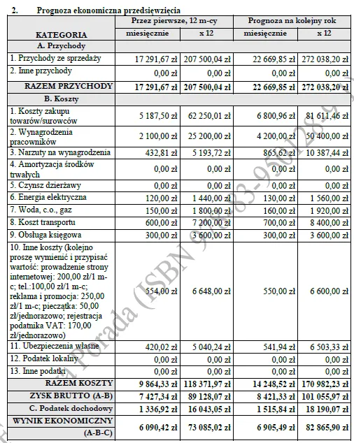 BIZNESPLAN usługi ogrodnicze (pielęgnacja ogrodów i terenów zielonych) – wzór PDF do dotacji