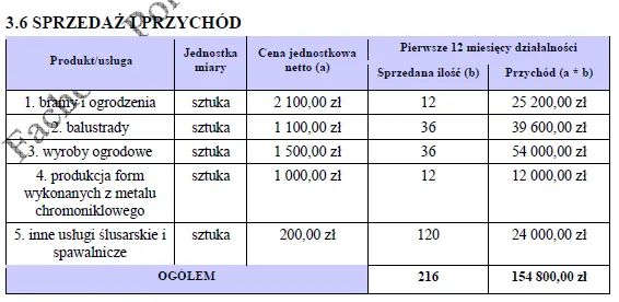 BIZNESPLAN zakład ślusarsko-spawalniczy (bramy, balustrady i konstrukcje metalowe) - wzór PDF do dotacji